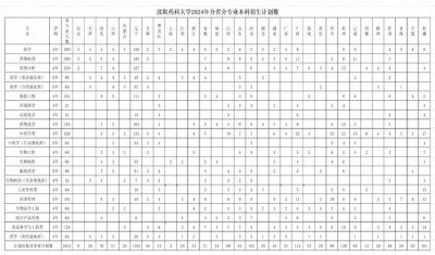 ​建议“沈阳药科大学更名为辽宁药科大学”，学校办学主要在本溪市