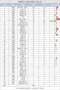 ​南京最新小学排行榜