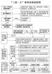 ​“三重一大”事项决策制度及流程图,建议收藏,非常详细(完整版)
